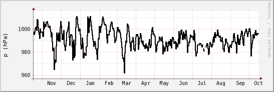 wykres przebiegu zmian ciśnienie