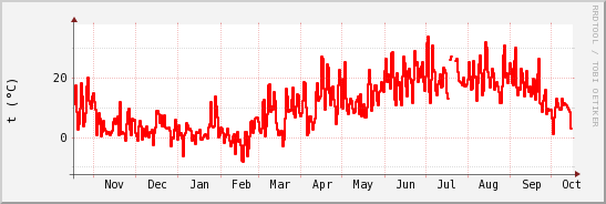 wykres przebiegu zmian temp powietrza