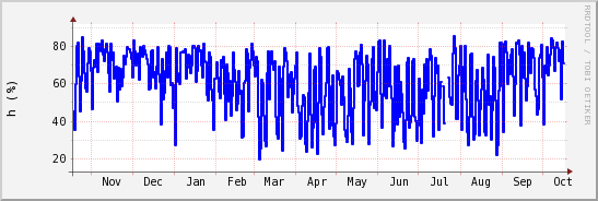 wykres przebiegu zmian wilgotność powietrza