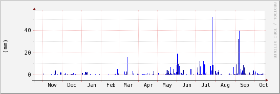 wykres przebiegu zmian opad