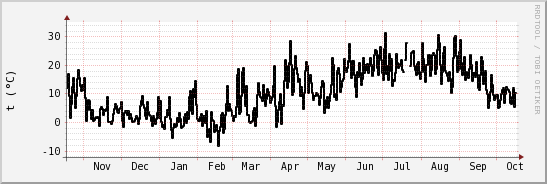 wykres przebiegu zmian windchill temp.