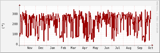 wykres przebiegu zmian kierunek wiatru (średni)