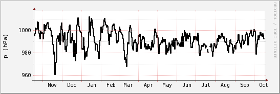wykres przebiegu zmian ciśnienie