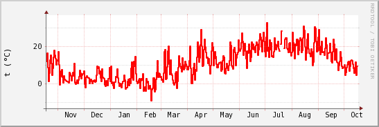 wykres przebiegu zmian temp powietrza