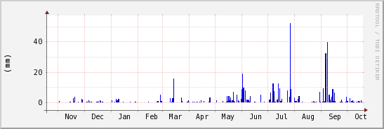 wykres przebiegu zmian opad