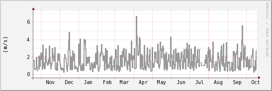 wykres przebiegu zmian średnia prędkość wiatru