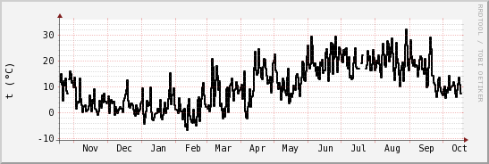 wykres przebiegu zmian windchill temp.