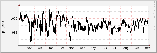 wykres przebiegu zmian ciśnienie