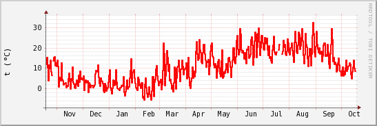 wykres przebiegu zmian temp powietrza