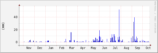 wykres przebiegu zmian opad