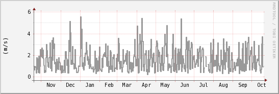 wykres przebiegu zmian średnia prędkość wiatru