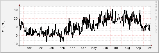 wykres przebiegu zmian windchill temp.