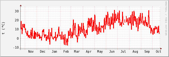 wykres przebiegu zmian temp powietrza