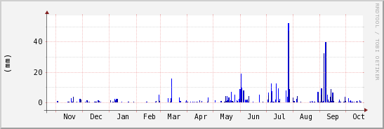 wykres przebiegu zmian opad