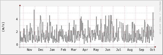 wykres przebiegu zmian średnia prędkość wiatru