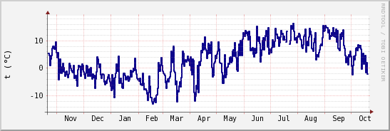 wykres przebiegu zmian temp. punktu rosy