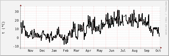 wykres przebiegu zmian windchill temp.