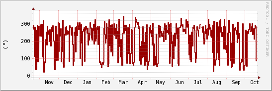 wykres przebiegu zmian kierunek wiatru (średni)