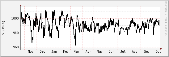 wykres przebiegu zmian ciśnienie