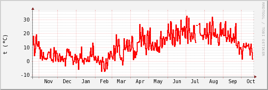 wykres przebiegu zmian temp powietrza
