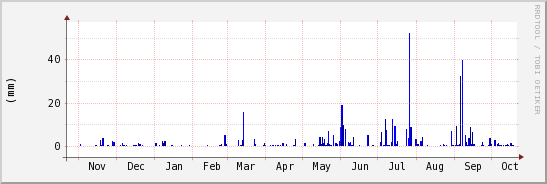 wykres przebiegu zmian opad