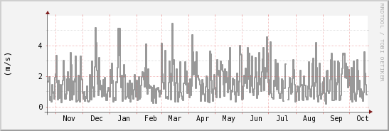 wykres przebiegu zmian średnia prędkość wiatru