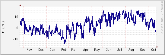 wykres przebiegu zmian temp. punktu rosy