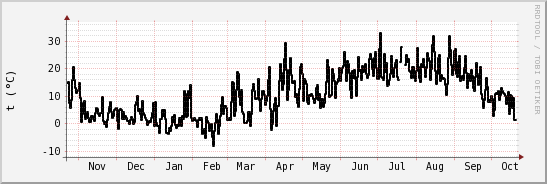 wykres przebiegu zmian windchill temp.
