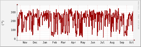 wykres przebiegu zmian kierunek wiatru (średni)
