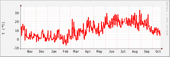 wykres przebiegu zmian temp powietrza