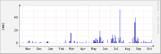 wykres przebiegu zmian opad