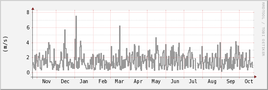 wykres przebiegu zmian średnia prędkość wiatru