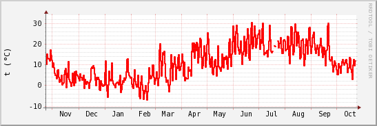 wykres przebiegu zmian temp powietrza