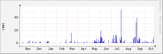 wykres przebiegu zmian opad