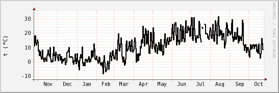 wykres przebiegu zmian windchill temp.