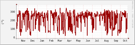 wykres przebiegu zmian kierunek wiatru (średni)