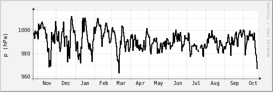 wykres przebiegu zmian ciśnienie