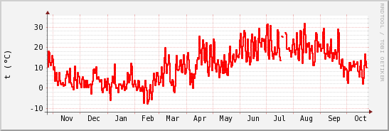 wykres przebiegu zmian temp powietrza