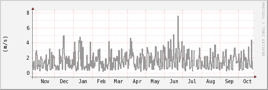 wykres przebiegu zmian średnia prędkość wiatru