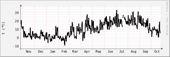 wykres przebiegu zmian windchill temp.