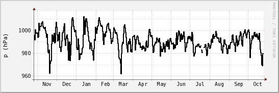 wykres przebiegu zmian ciśnienie