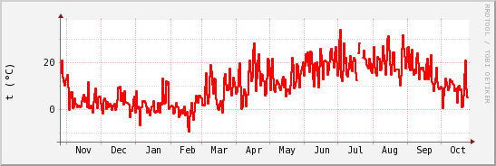 wykres przebiegu zmian temp powietrza