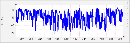 wykres przebiegu zmian wilgotność powietrza