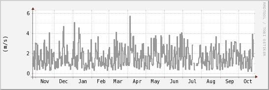 wykres przebiegu zmian średnia prędkość wiatru