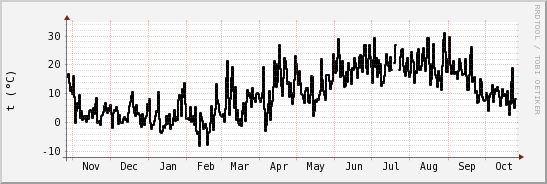 wykres przebiegu zmian windchill temp.