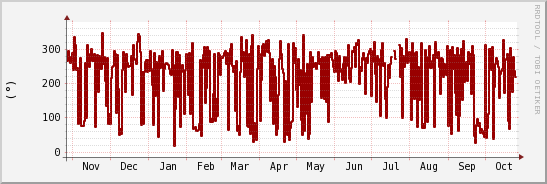 wykres przebiegu zmian kierunek wiatru (średni)