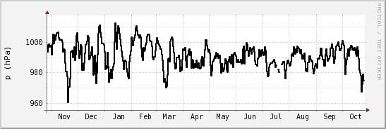 wykres przebiegu zmian ciśnienie