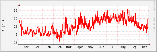wykres przebiegu zmian temp powietrza