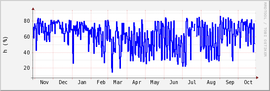wykres przebiegu zmian wilgotność powietrza