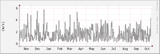 wykres przebiegu zmian średnia prędkość wiatru